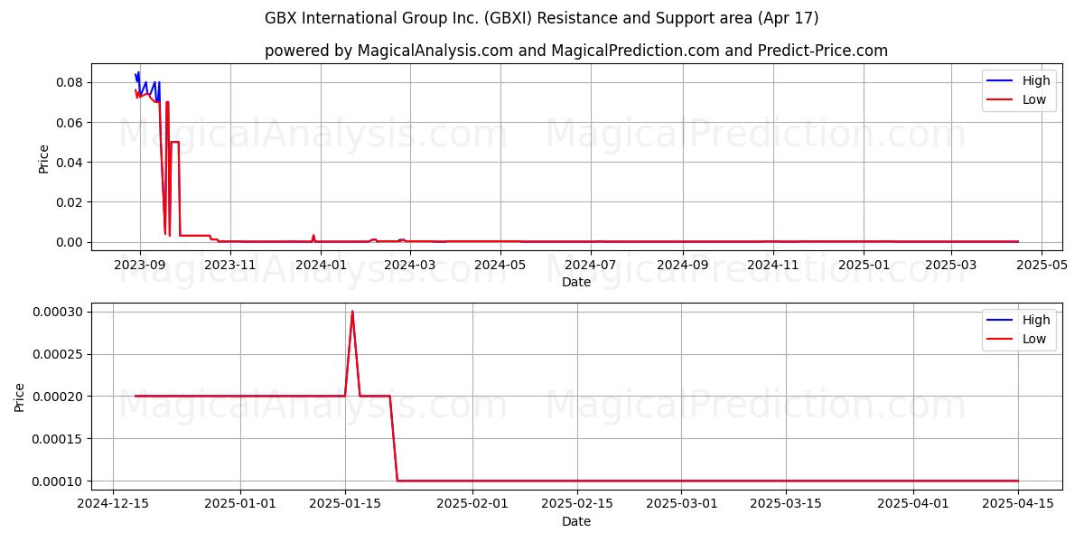  GBX International Group Inc. (GBXI) Support and Resistance area (17 Apr) 