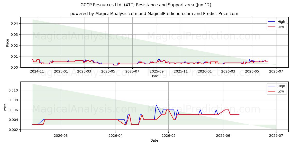  GCCP Resources Ltd. (41T) Support and Resistance area (28 May) 