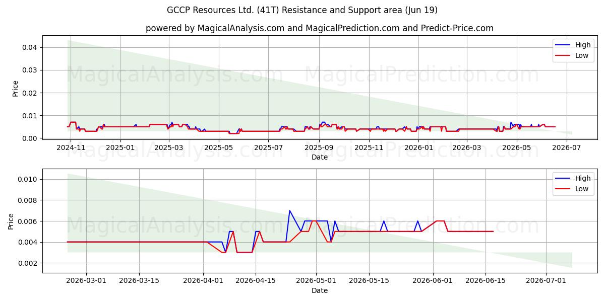  GCCP Resources Ltd. (41T) Support and Resistance area (18 Jun) 