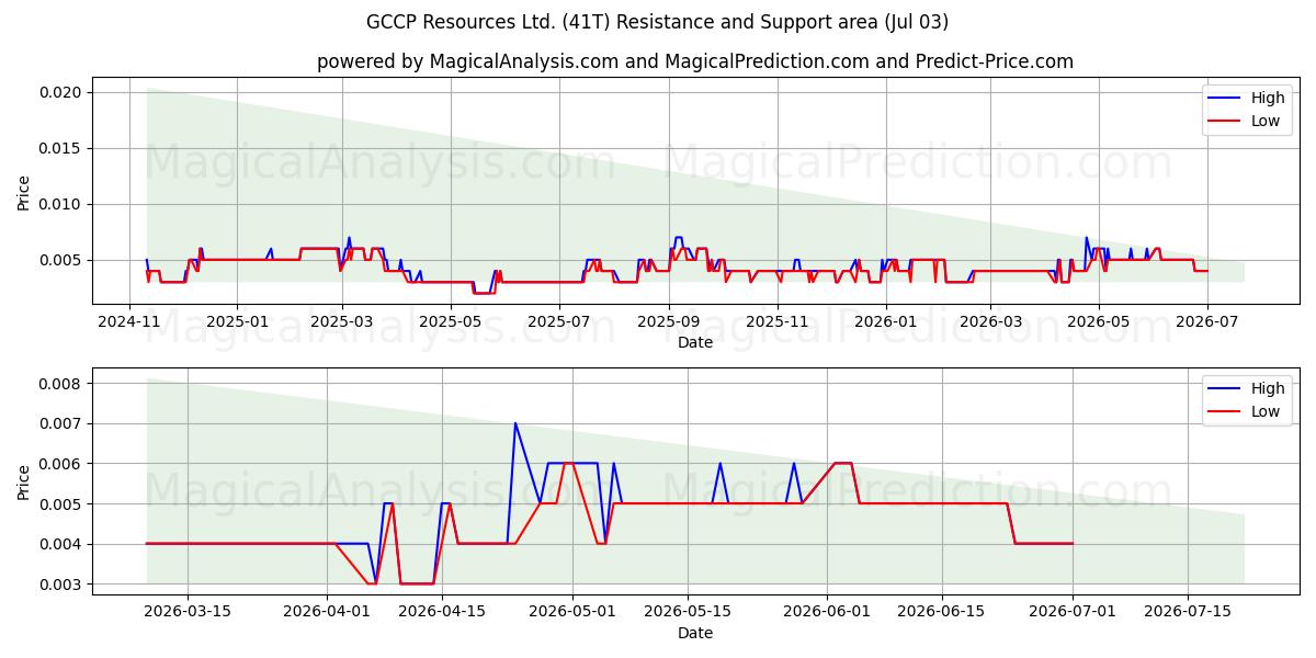 GCCP Resources Ltd. (41T) Support and Resistance area (02 Jul) 