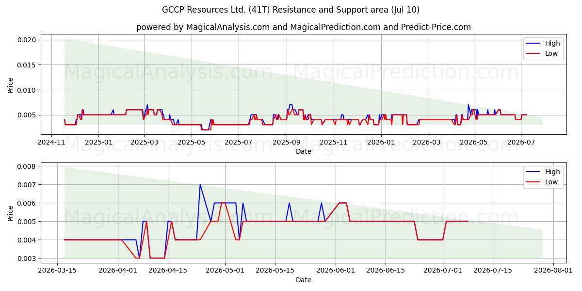  GCCP Resources Ltd. (41T) Support and Resistance area (09 Jul) 