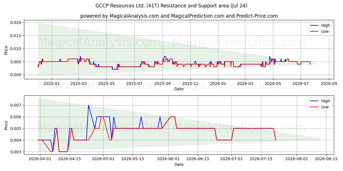  GCCP Resources Ltd. (41T) Support and Resistance area (23 Jul) 