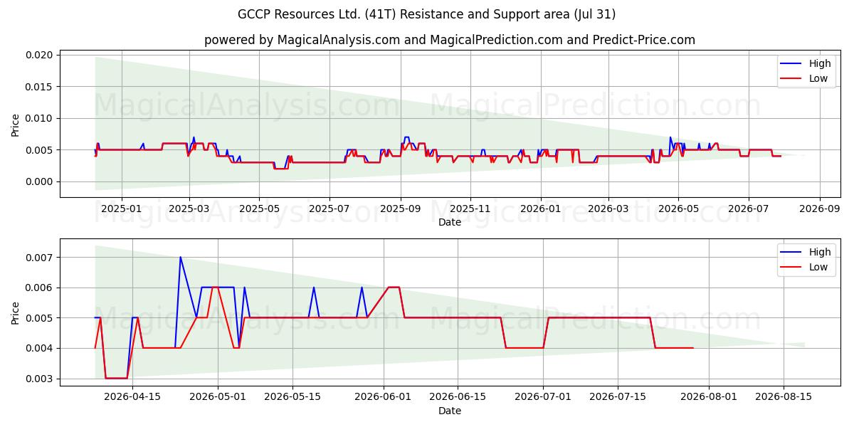  GCCP Resources Ltd. (41T) Support and Resistance area (30 Jul) 