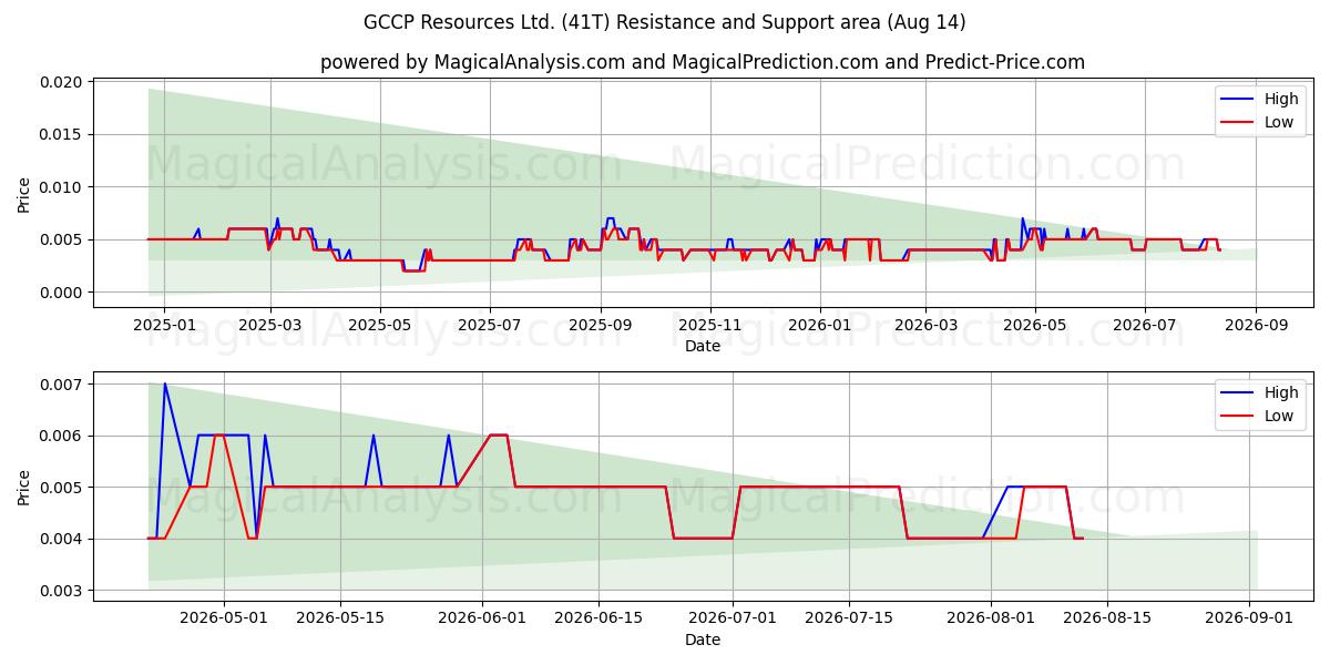  GCCP Resources Ltd. (41T) Support and Resistance area (13 Aug) 