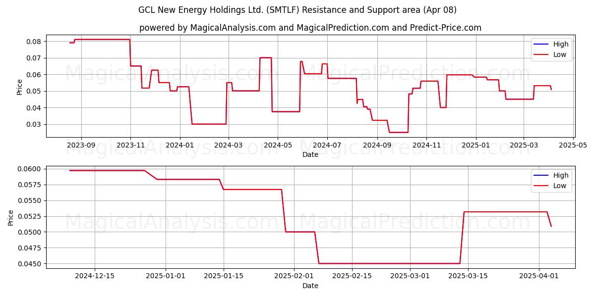  GCL New Energy Holdings Ltd. (SMTLF) Support and Resistance area (08 Apr) 