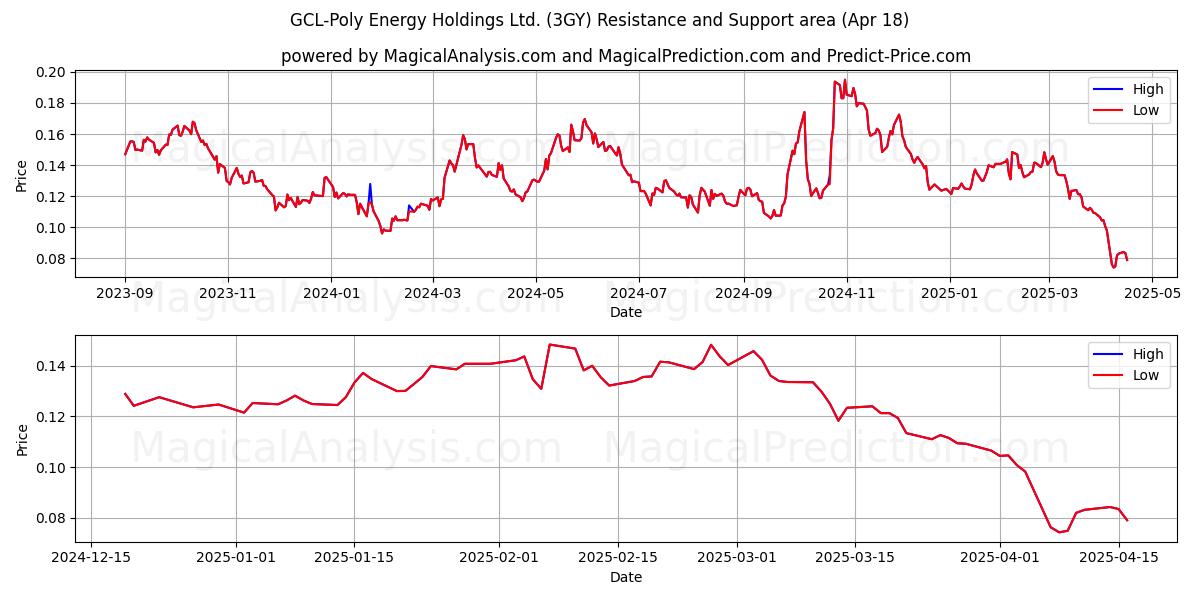  GCL-Poly Energy Holdings Ltd. (3GY) Support and Resistance area (18 Apr) 
