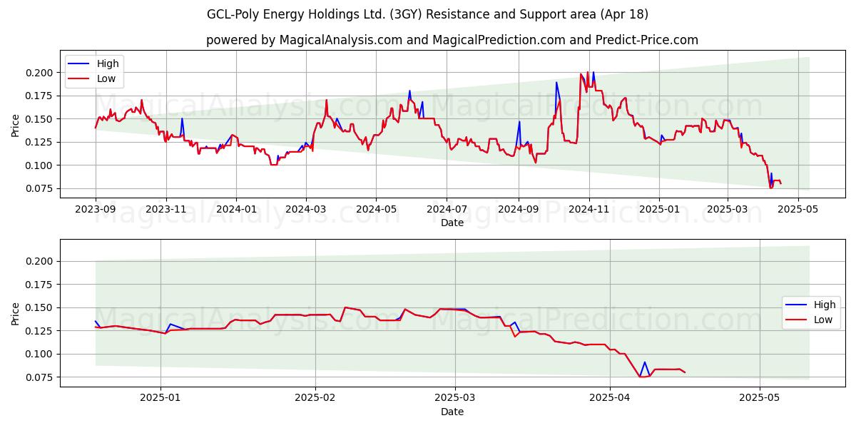  GCL-Poly Energy Holdings Ltd. (3GY) Support and Resistance area (18 Apr) 