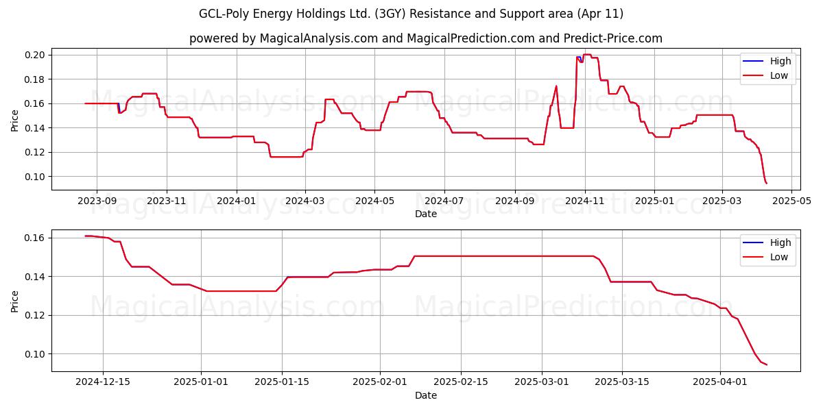 GCL-Poly Energy Holdings Ltd. (3GY) Support and Resistance area (11 Apr) 