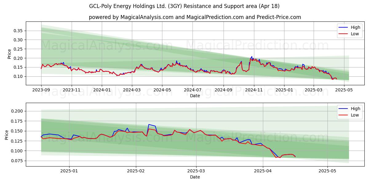  GCL-Poly Energy Holdings Ltd. (3GY) Support and Resistance area (18 Apr) 