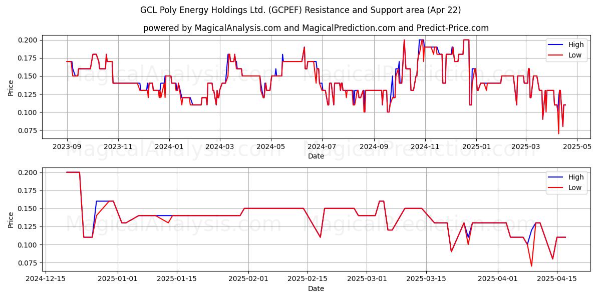  GCL Poly Energy Holdings Ltd. (GCPEF) Support and Resistance area (22 Apr) 