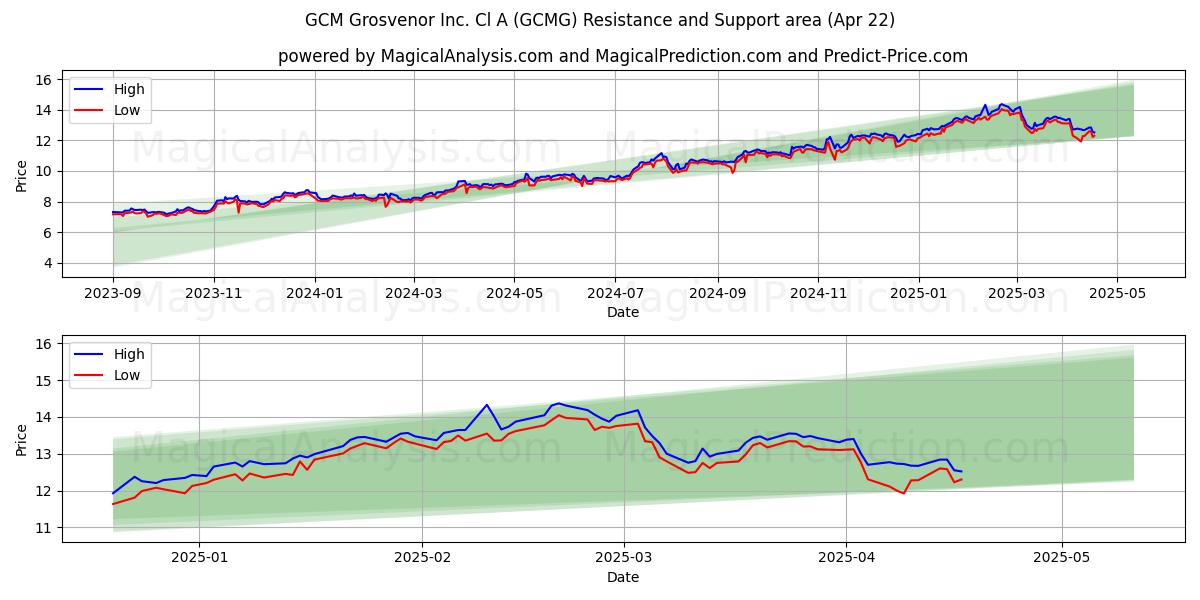  GCM Grosvenor Inc. Cl A (GCMG) Support and Resistance area (22 Apr) 