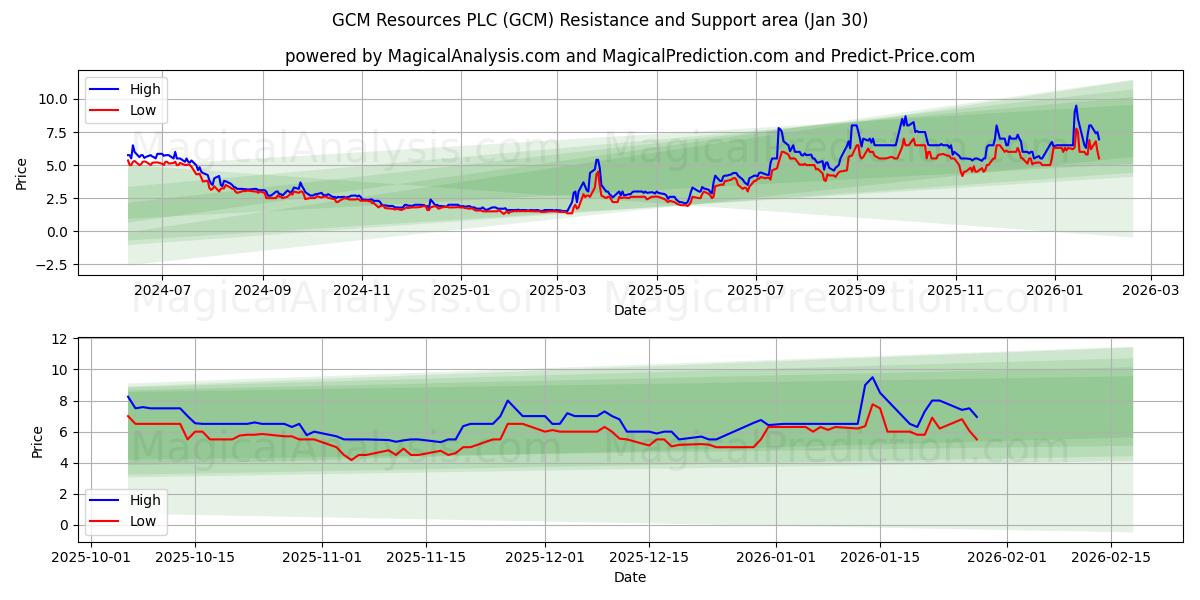  GCM Resources PLC (GCM) Support and Resistance area (29 Jan) 