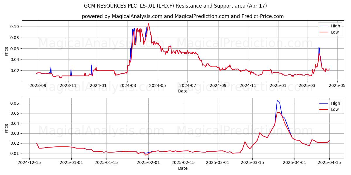  GCM RESOURCES PLC  LS-,01 (LFD.F) Support and Resistance area (17 Apr) 