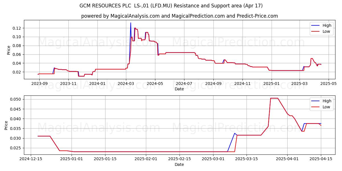  GCM RESOURCES PLC  LS-,01 (LFD.MU) Support and Resistance area (17 Apr) 