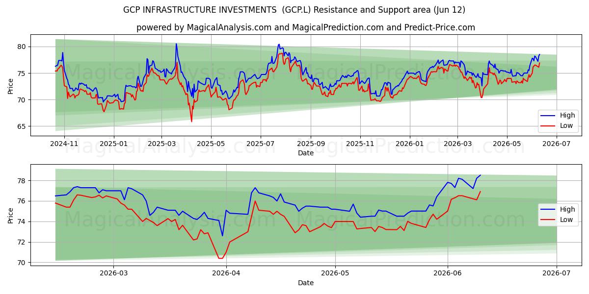  GCP INFRASTRUCTURE INVESTMENTS  (GCP.L) Support and Resistance area (11 Jun) 