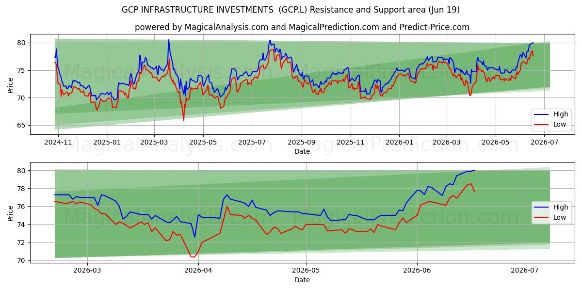  GCP INFRASTRUCTURE INVESTMENTS  (GCP.L) Support and Resistance area (18 Jun) 