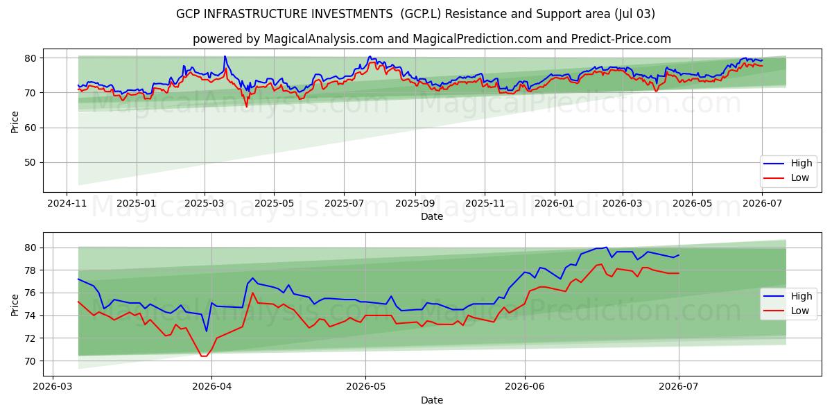  GCP INFRASTRUCTURE INVESTMENTS  (GCP.L) Support and Resistance area (02 Jul) 