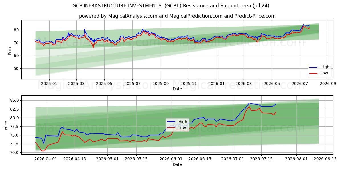  GCP INFRASTRUCTURE INVESTMENTS  (GCP.L) Support and Resistance area (23 Jul) 