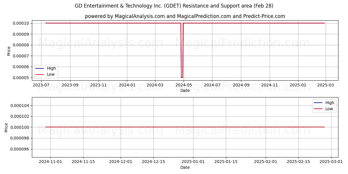 GD Entertainment & Technology Inc. (GDET) Support and Resistance area (14 Mar) 