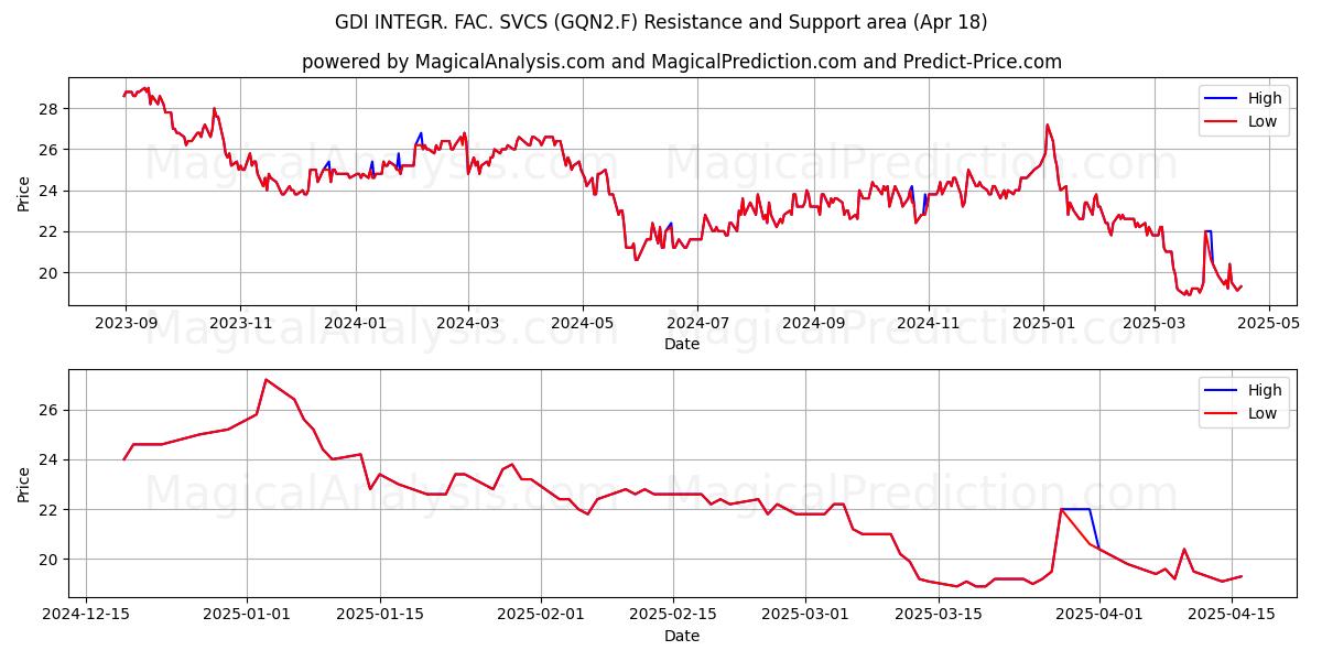  GDI INTEGR. FAC. SVCS (GQN2.F) Support and Resistance area (18 Apr) 