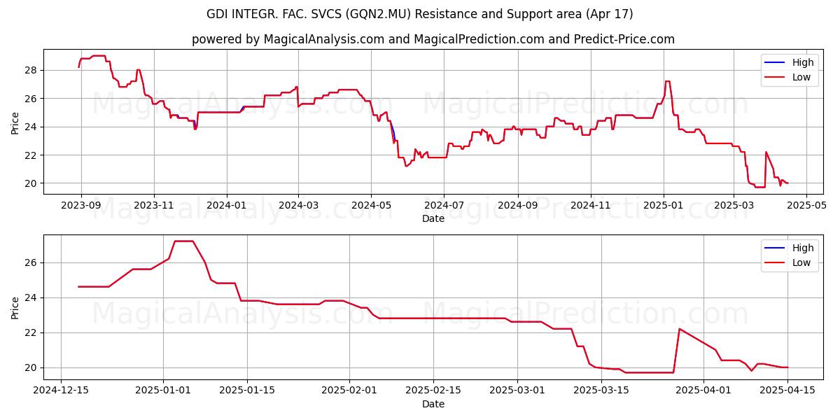 GDI INTEGR. FAC. SVCS (GQN2.MU) Support and Resistance area (17 Apr) 