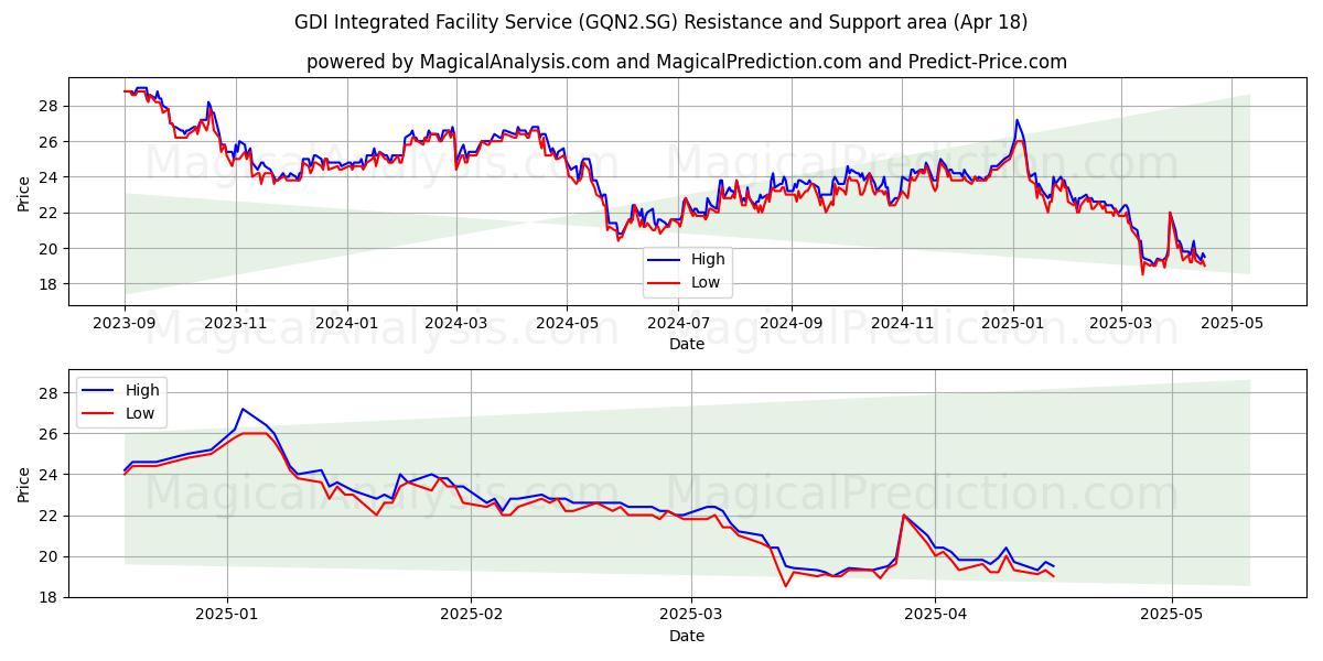  GDI Integrated Facility Service (GQN2.SG) Support and Resistance area (18 Apr) 