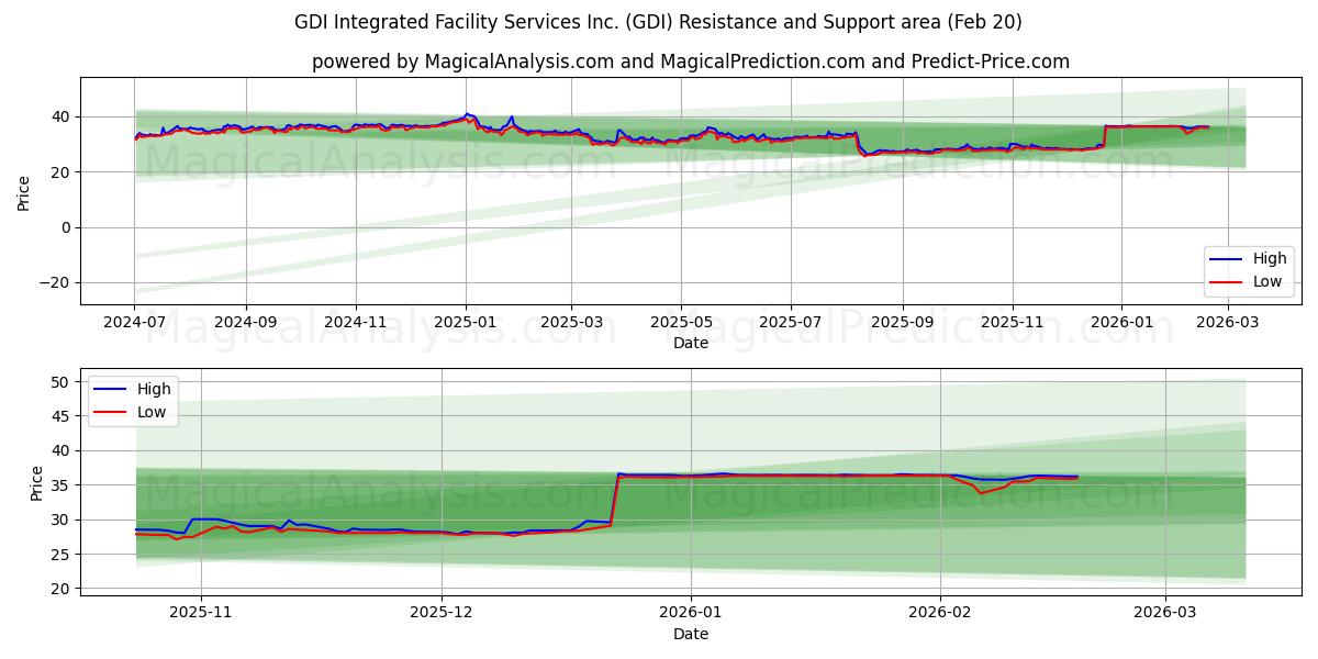  GDI Integrated Facility Services Inc. (GDI) Support and Resistance area (19 Feb) 