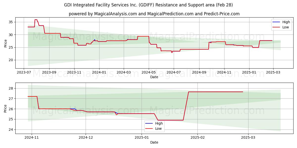  GDI Integrated Facility Services Inc. (GDIFF) Support and Resistance area (14 Mar) 