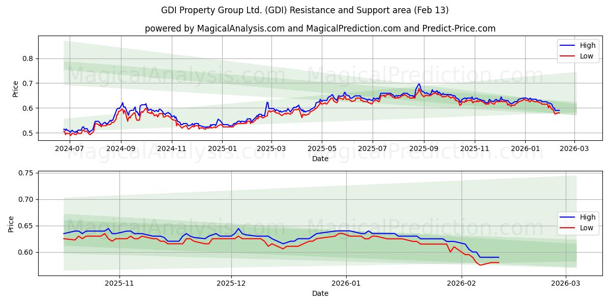 GDI Property Group Ltd. (GDI) Support and Resistance area (12 Feb) 