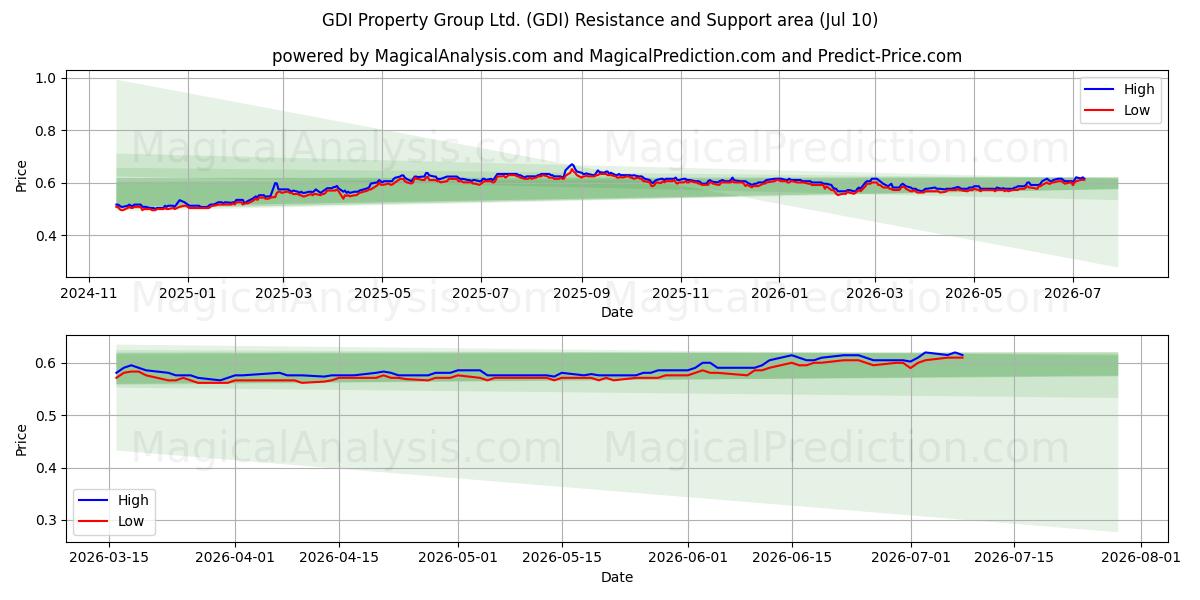  GDI Property Group Ltd. (GDI) Support and Resistance area (09 Jul) 