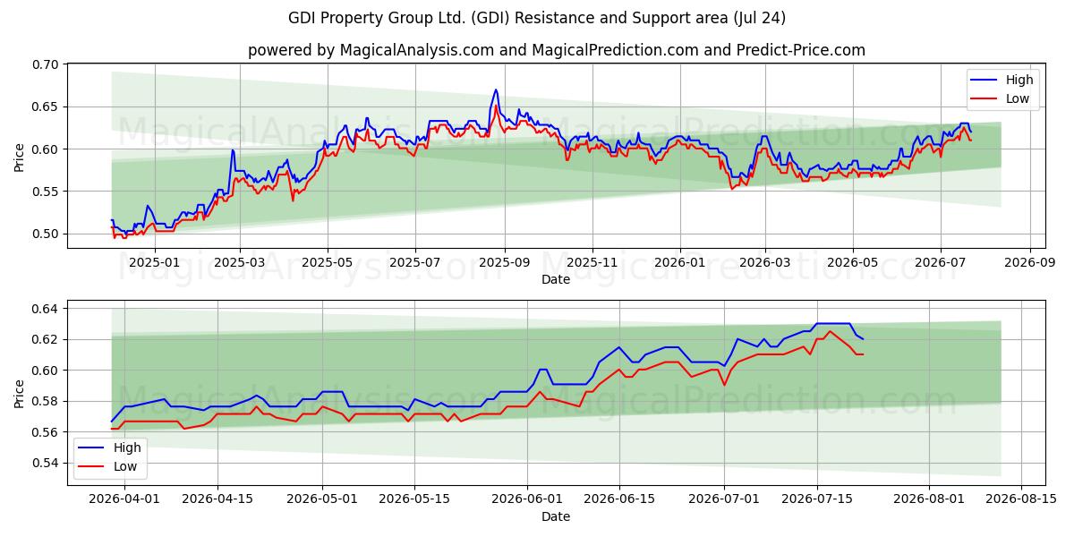  GDI Property Group Ltd. (GDI) Support and Resistance area (23 Jul) 