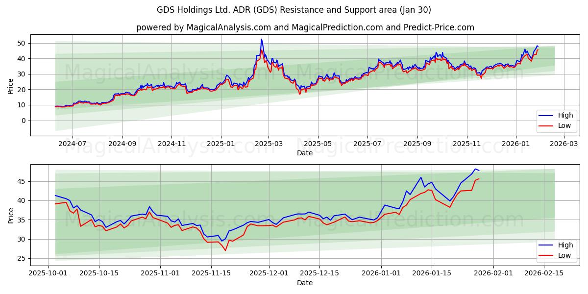  GDS Holdings Ltd. ADR (GDS) Support and Resistance area (29 Jan) 