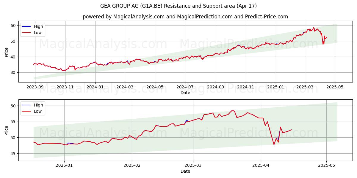  GEA GROUP AG (G1A.BE) Support and Resistance area (17 Apr) 