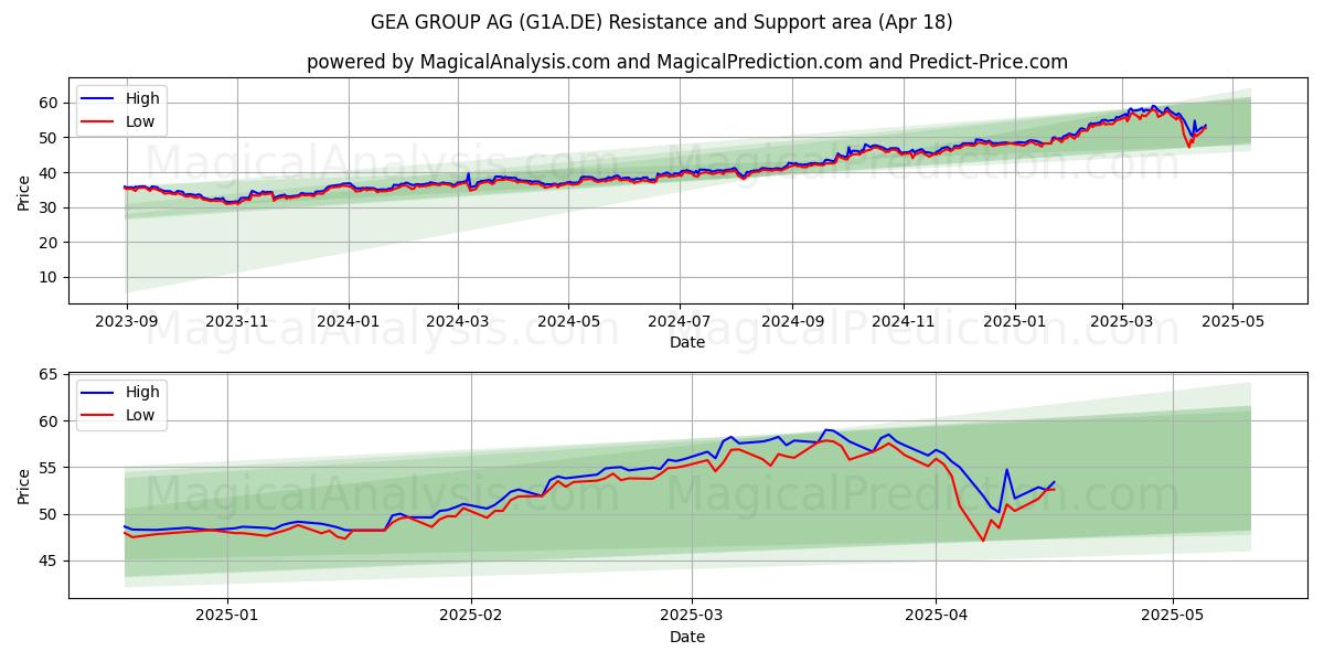  GEA GROUP AG (G1A.DE) Support and Resistance area (18 Apr) 