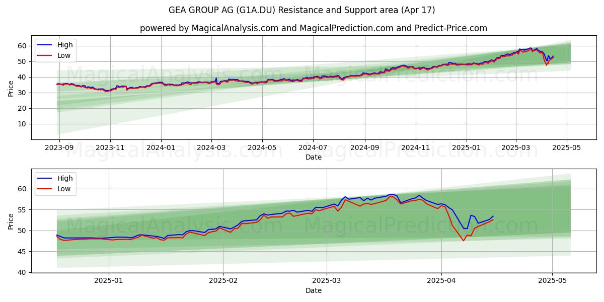  GEA GROUP AG (G1A.DU) Support and Resistance area (17 Apr) 