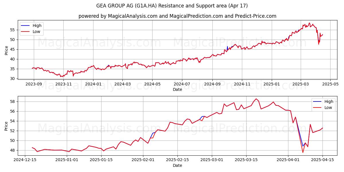  GEA GROUP AG (G1A.HA) Support and Resistance area (17 Apr) 