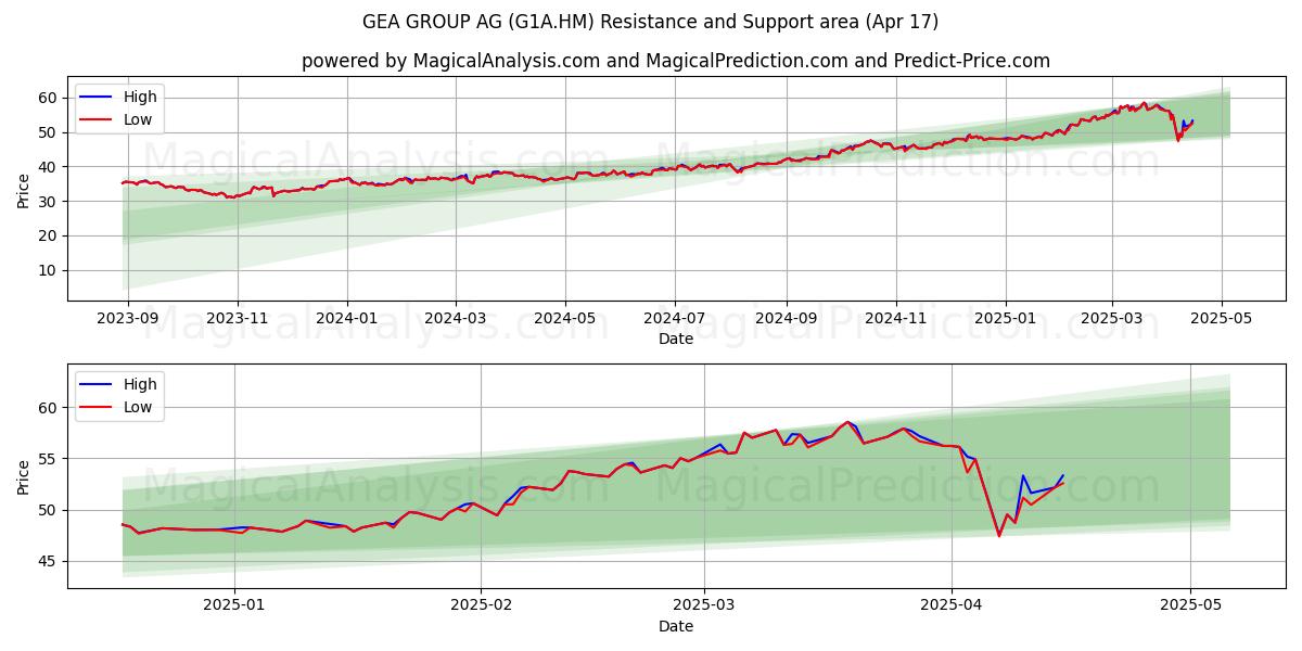  GEA GROUP AG (G1A.HM) Support and Resistance area (17 Apr) 