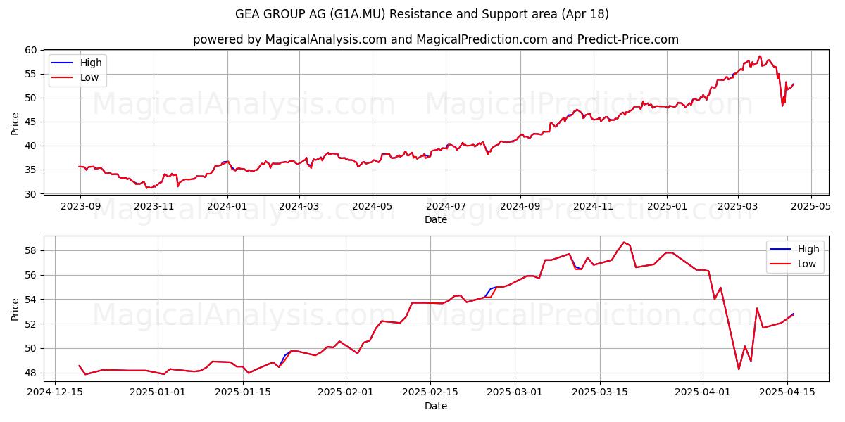  GEA GROUP AG (G1A.MU) Support and Resistance area (18 Apr) 