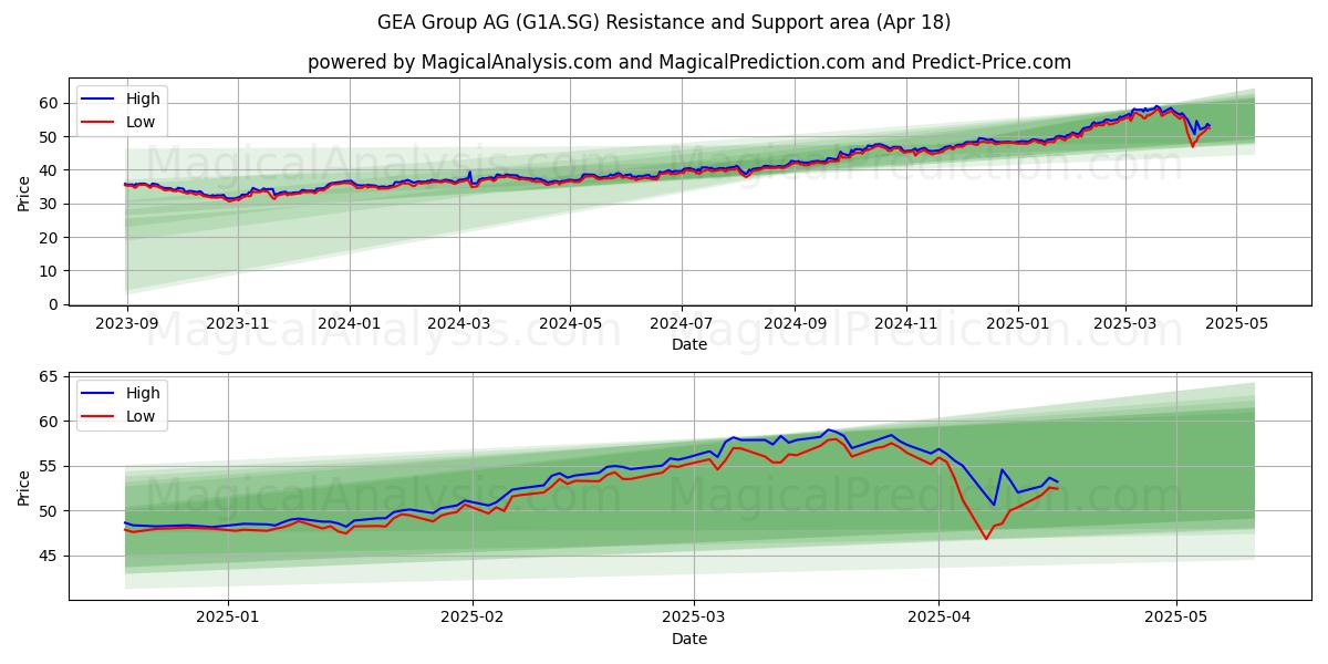  GEA Group AG (G1A.SG) Support and Resistance area (18 Apr) 
