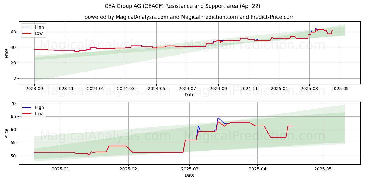  GEA Group AG (GEAGF) Support and Resistance area (22 Apr) 