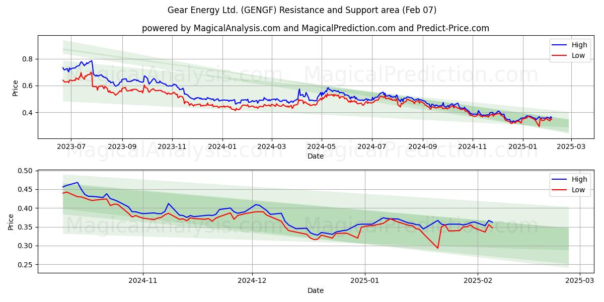  Gear Energy Ltd. (GENGF) Support and Resistance area (07 Feb) 
