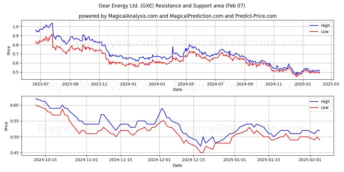  Gear Energy Ltd. (GXE) Support and Resistance area (07 Feb) 