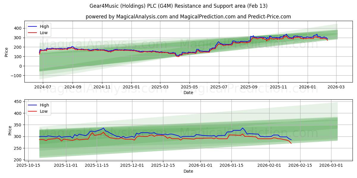  Gear4Music (Holdings) PLC (G4M) Support and Resistance area (12 Feb) 