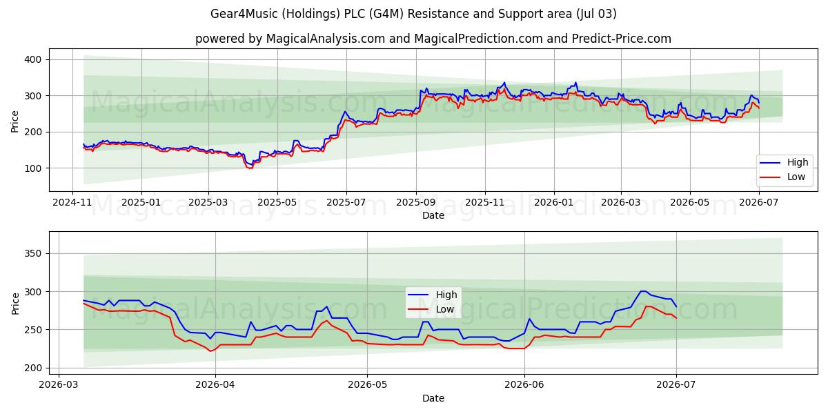  Gear4Music (Holdings) PLC (G4M) Support and Resistance area (02 Jul) 