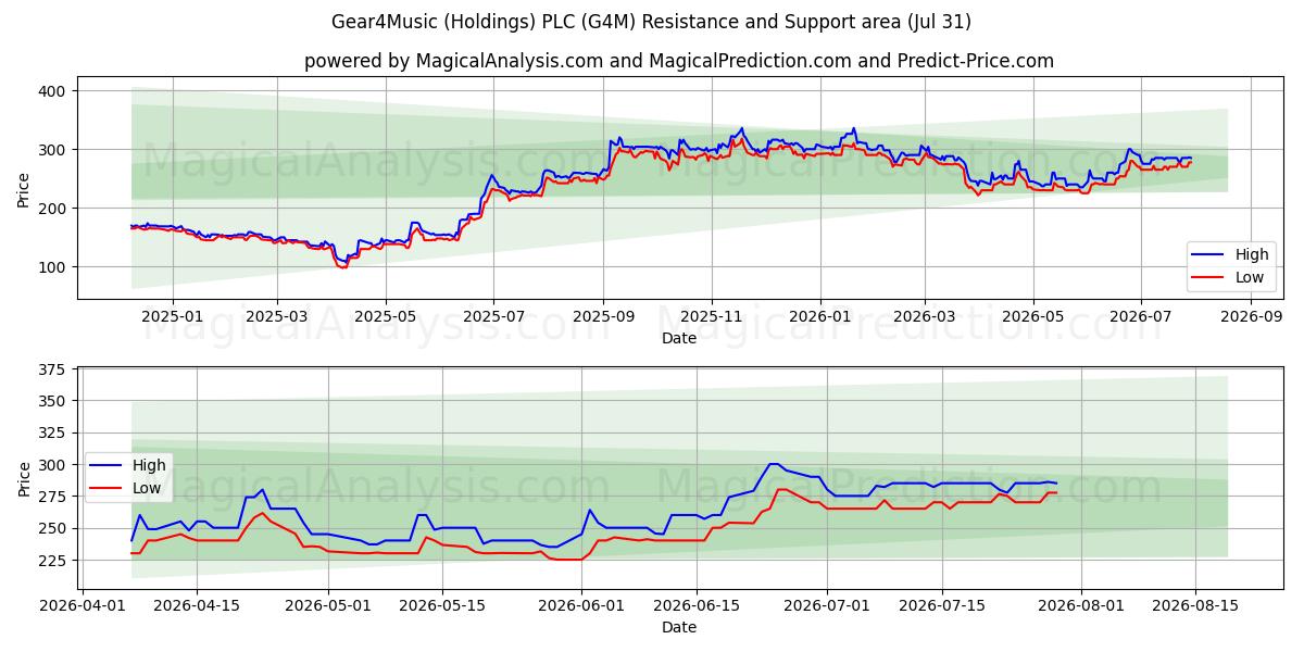  Gear4Music (Holdings) PLC (G4M) Support and Resistance area (30 Jul) 