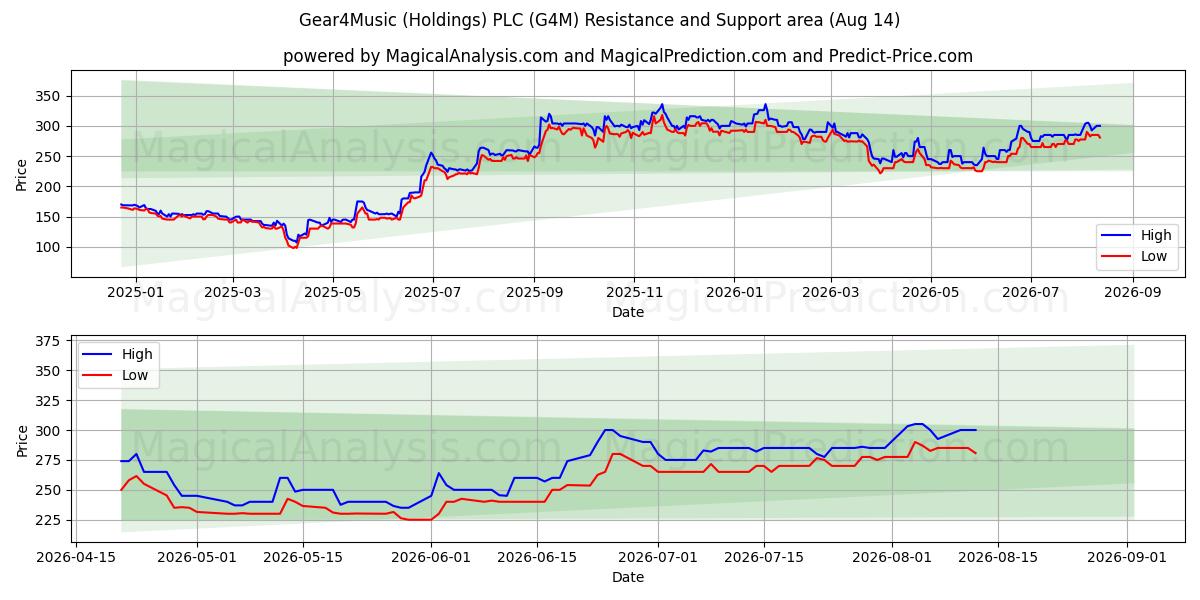  Gear4Music (Holdings) PLC (G4M) Support and Resistance area (13 Aug) 