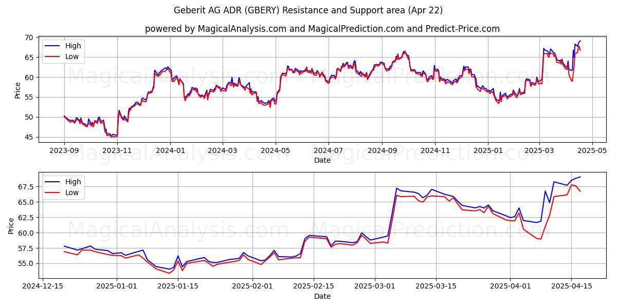  Geberit AG ADR (GBERY) Support and Resistance area (22 Apr) 