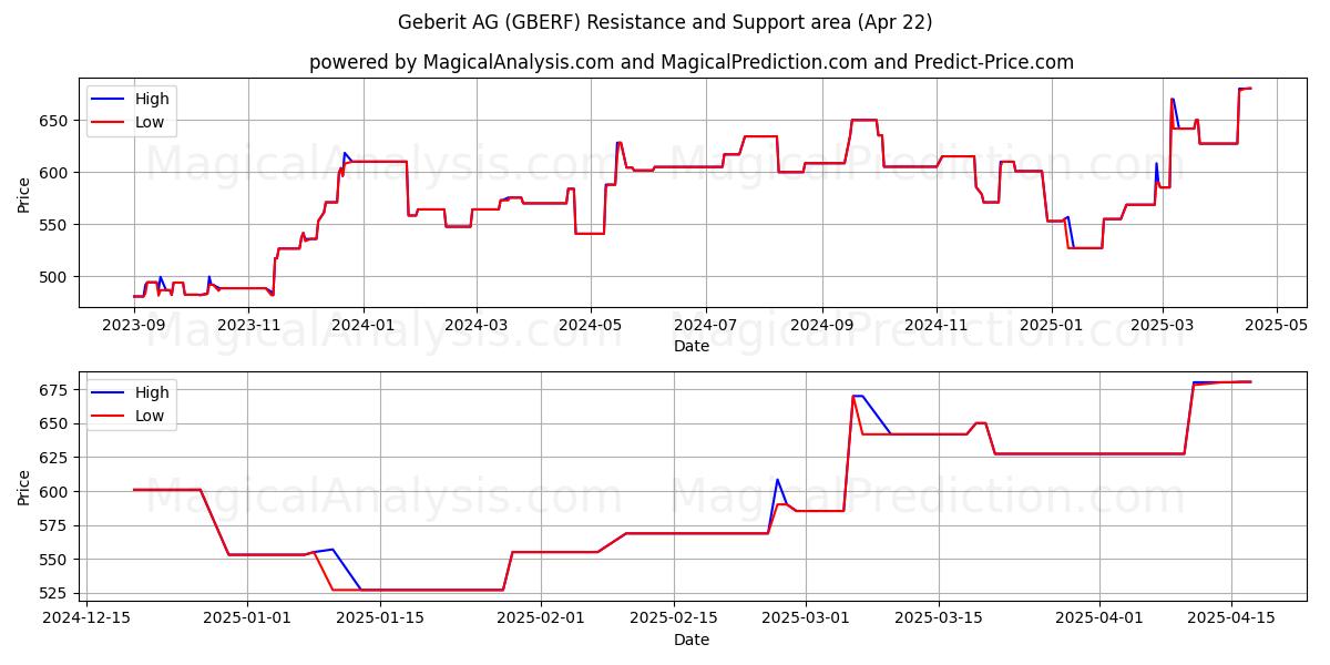 Geberit AG (GBERF) Support and Resistance area (22 Apr) 