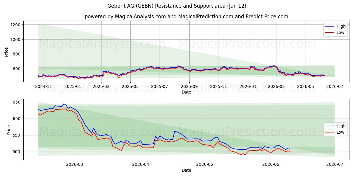  Geberit AG (GEBN) Support and Resistance area (09 Jun) 