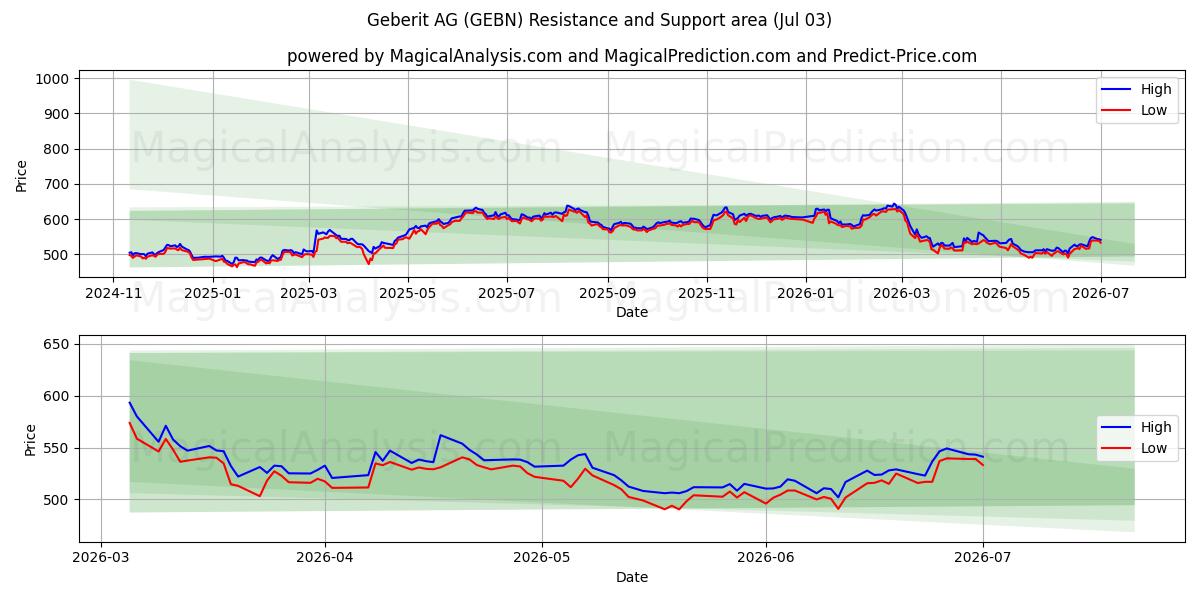  Geberit AG (GEBN) Support and Resistance area (02 Jul) 